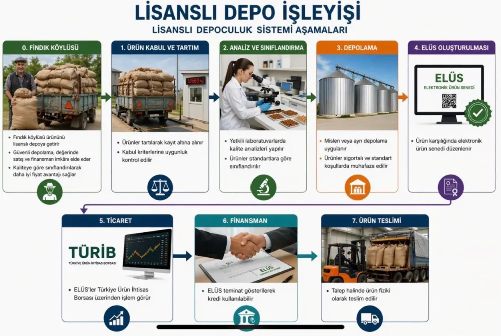LİSANSLI DEPO’DA ÖNEMLİ ADIM