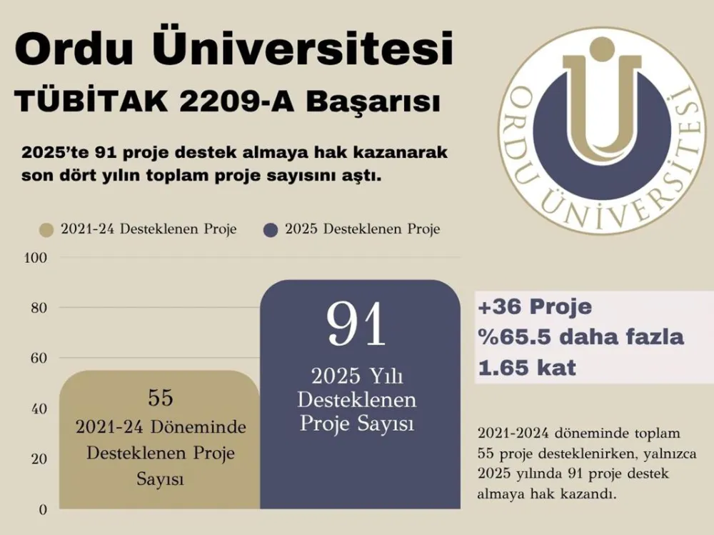 Üniversitemizden TÜBİTAK 2209 Programlarında Büyük Başarı